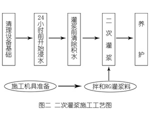 成都灌浆料施工工艺—文字完整版